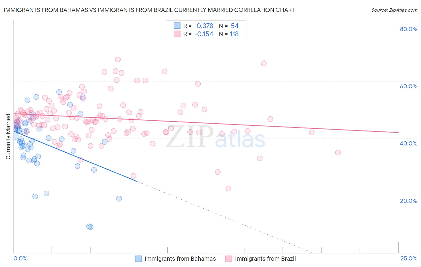 Immigrants from Bahamas vs Immigrants from Brazil Currently Married