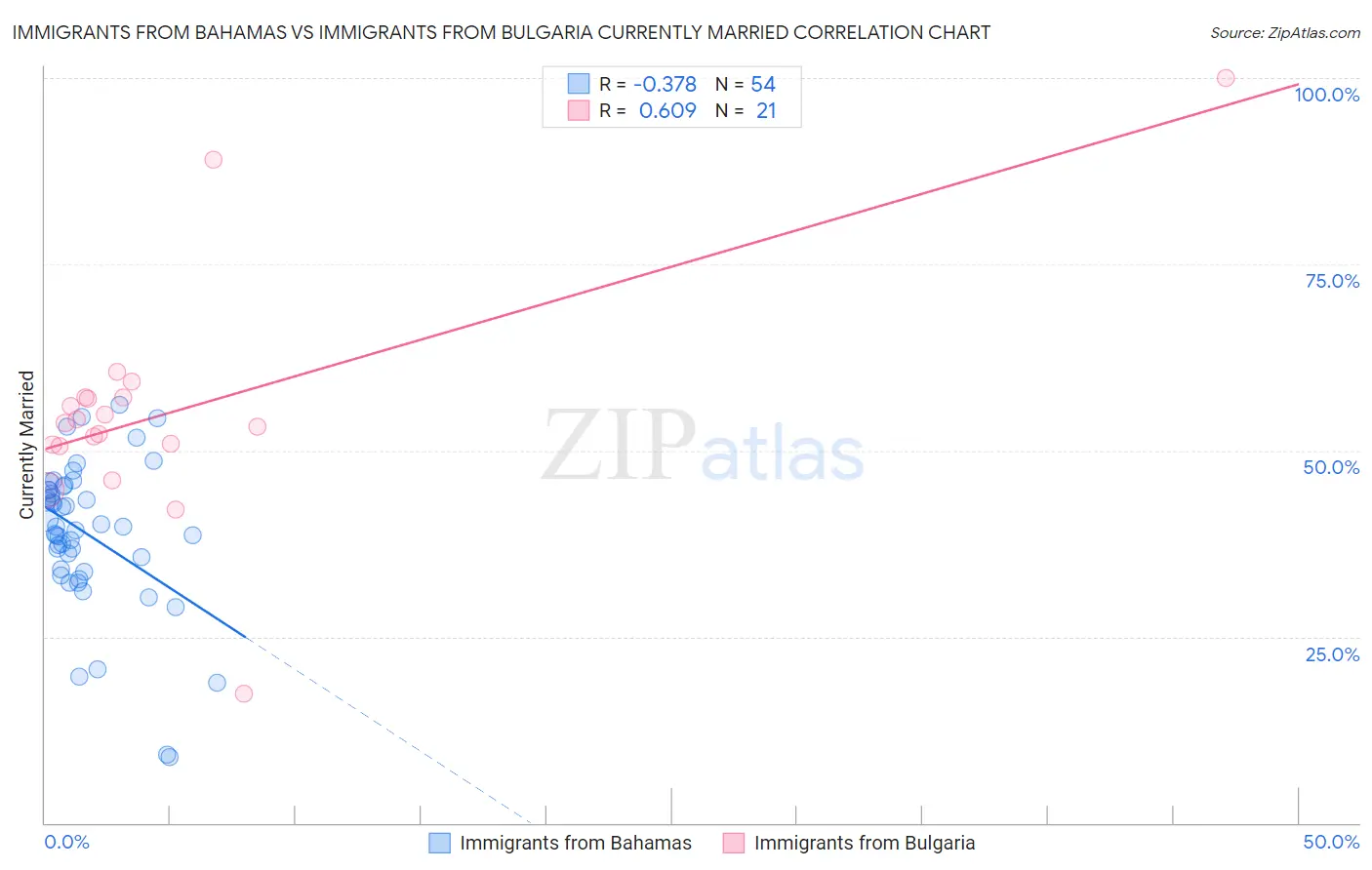 Immigrants from Bahamas vs Immigrants from Bulgaria Currently Married