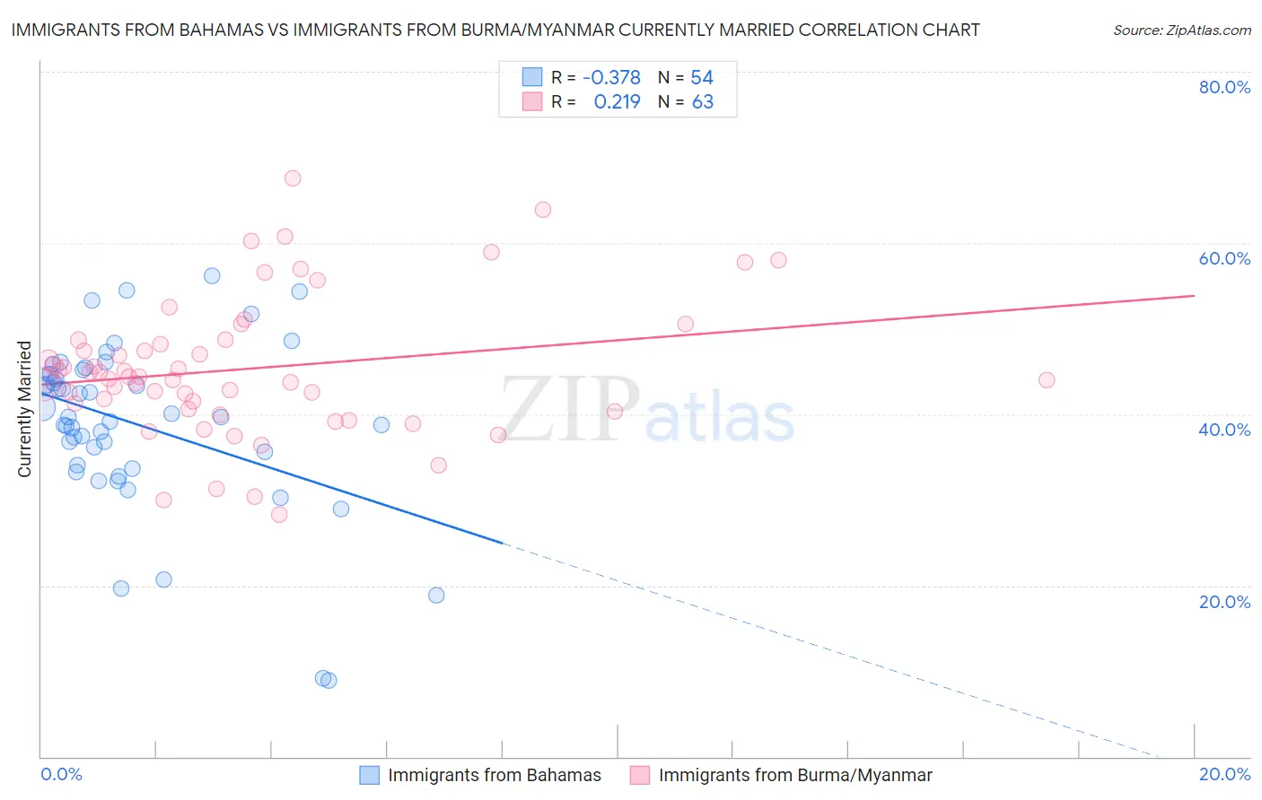 Immigrants from Bahamas vs Immigrants from Burma/Myanmar Currently Married