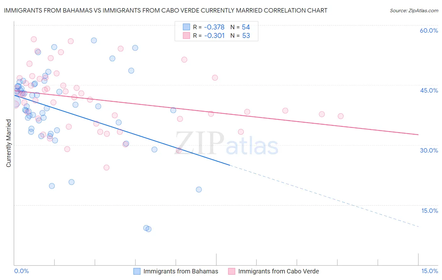 Immigrants from Bahamas vs Immigrants from Cabo Verde Currently Married