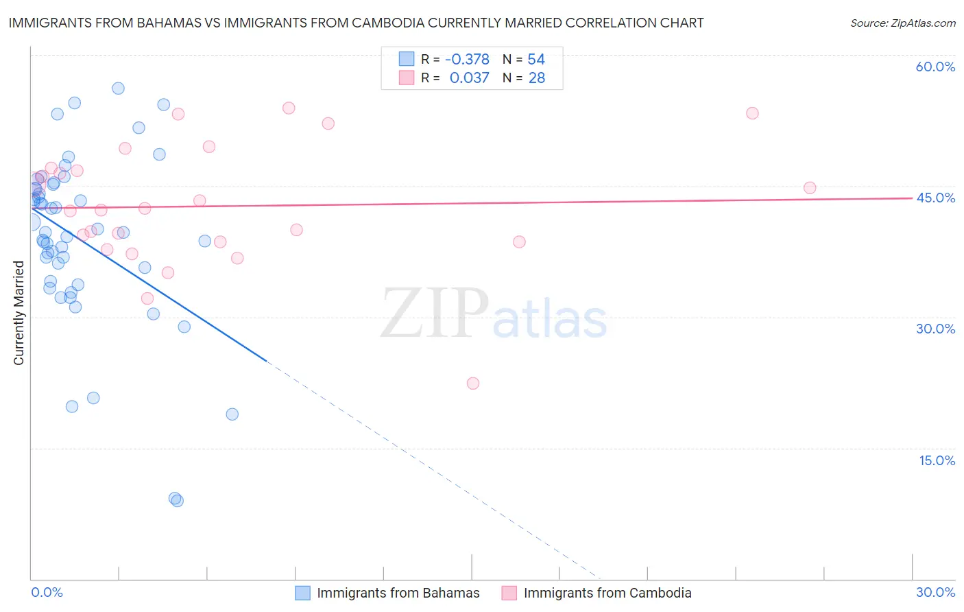 Immigrants from Bahamas vs Immigrants from Cambodia Currently Married