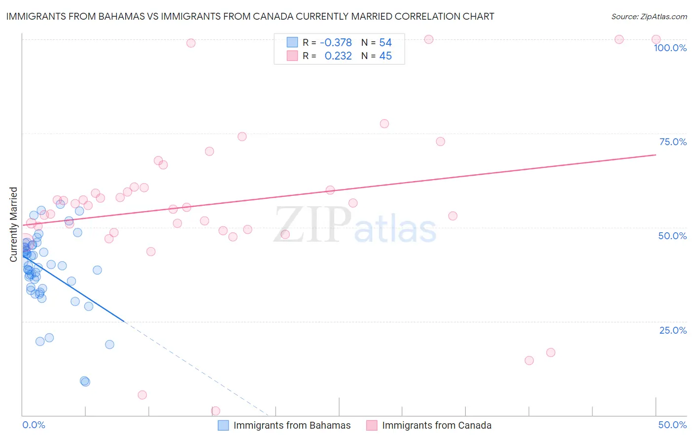 Immigrants from Bahamas vs Immigrants from Canada Currently Married