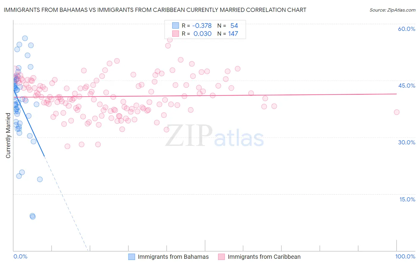 Immigrants from Bahamas vs Immigrants from Caribbean Currently Married