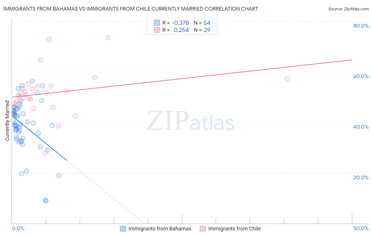 Immigrants from Bahamas vs Immigrants from Chile Currently Married