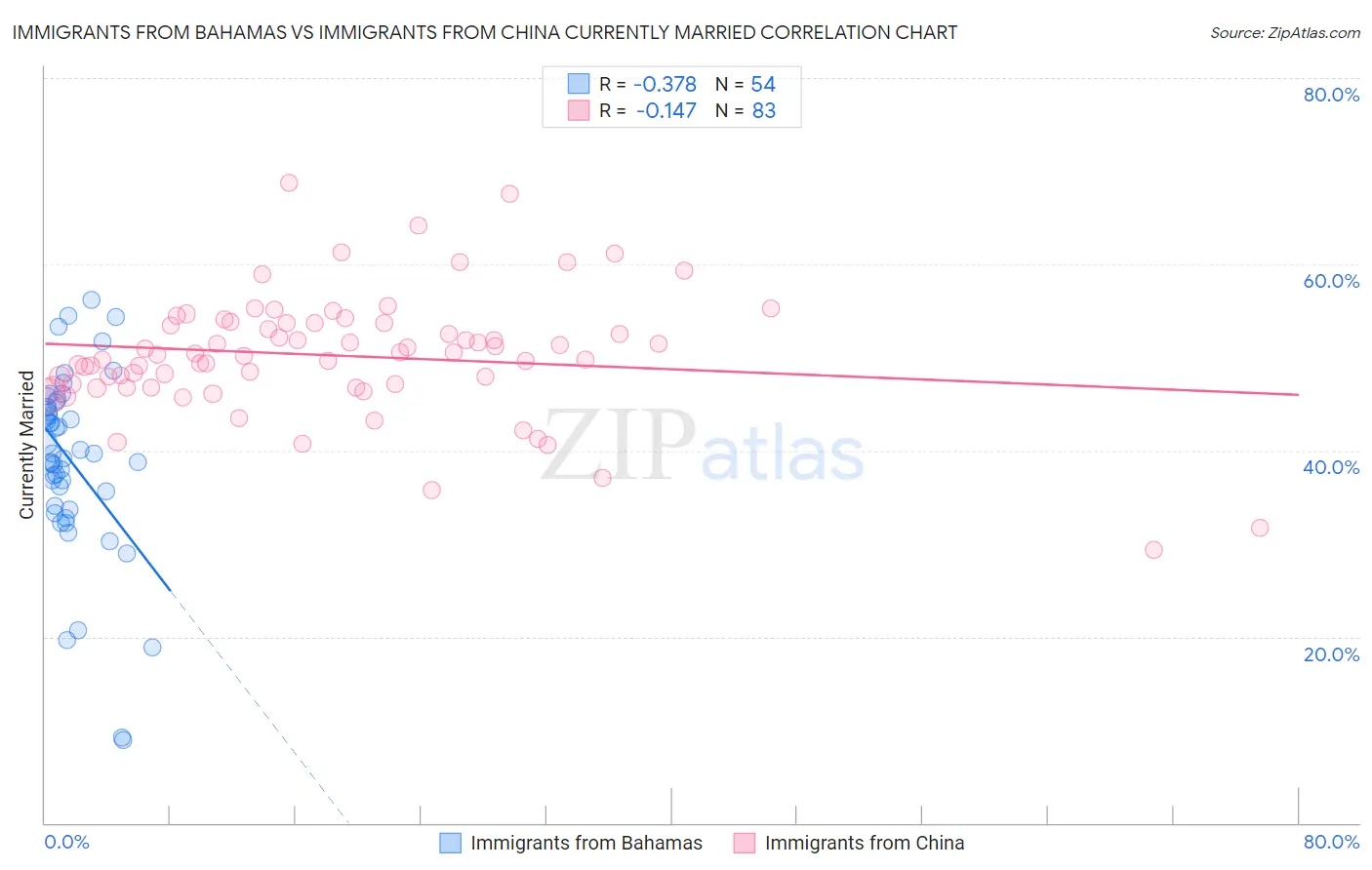 Immigrants from Bahamas vs Immigrants from China Currently Married