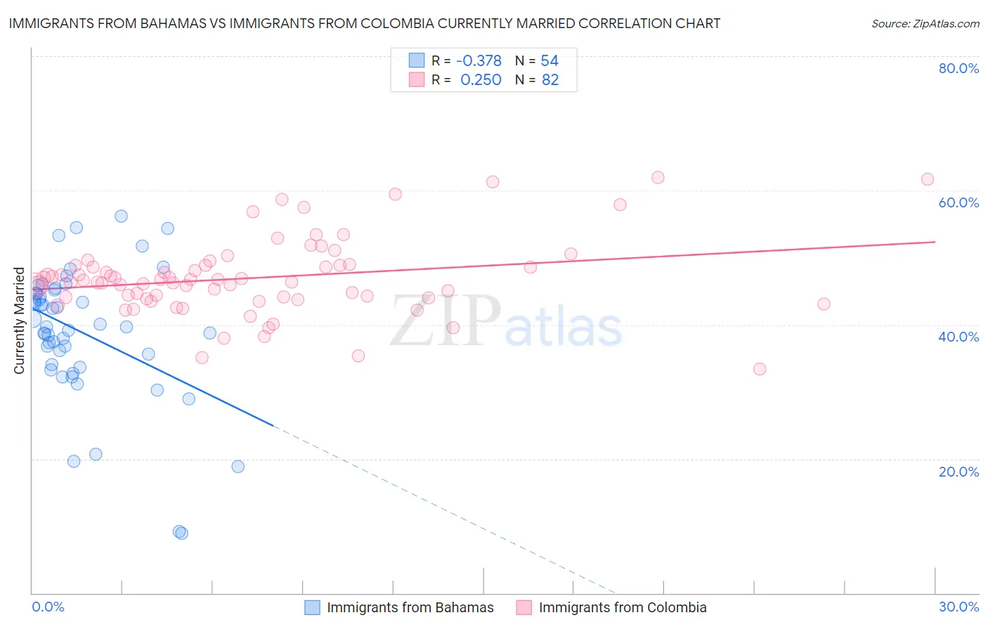 Immigrants from Bahamas vs Immigrants from Colombia Currently Married