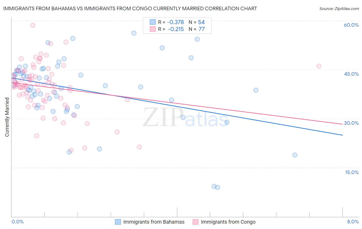 Immigrants from Bahamas vs Immigrants from Congo Currently Married