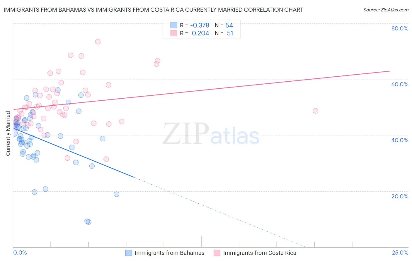 Immigrants from Bahamas vs Immigrants from Costa Rica Currently Married