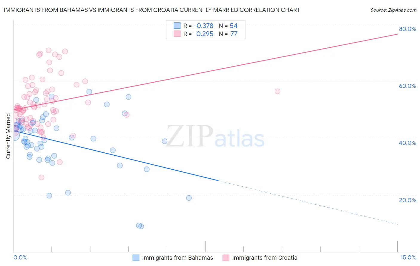 Immigrants from Bahamas vs Immigrants from Croatia Currently Married
