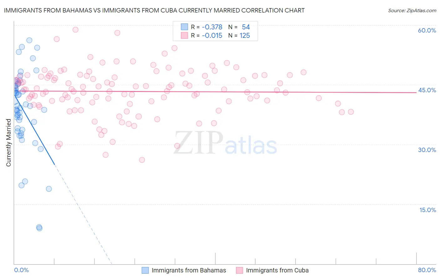 Immigrants from Bahamas vs Immigrants from Cuba Currently Married