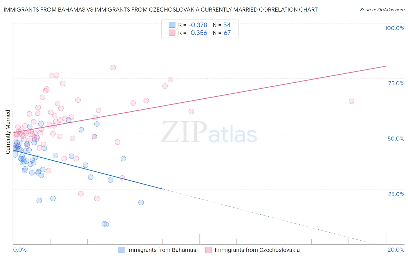 Immigrants from Bahamas vs Immigrants from Czechoslovakia Currently Married