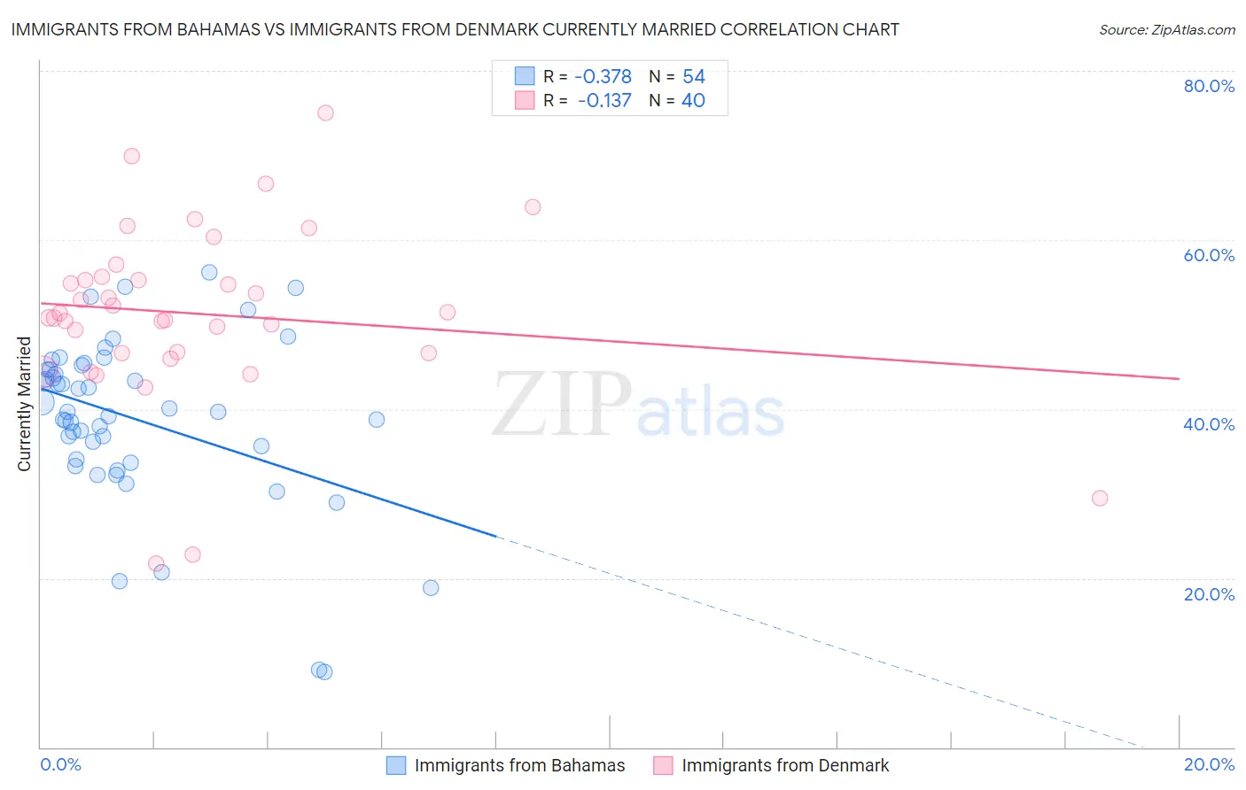 Immigrants from Bahamas vs Immigrants from Denmark Currently Married