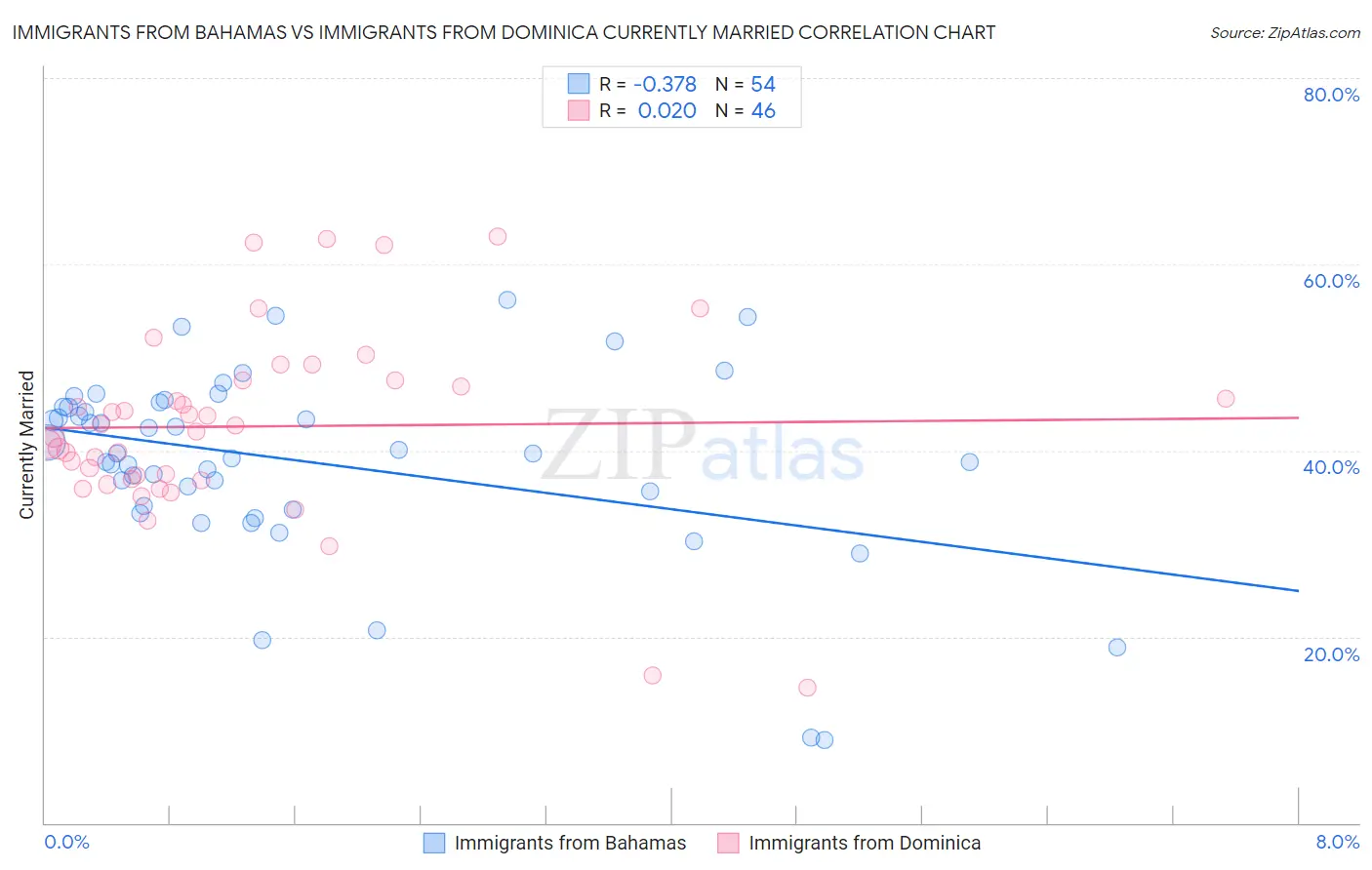 Immigrants from Bahamas vs Immigrants from Dominica Currently Married