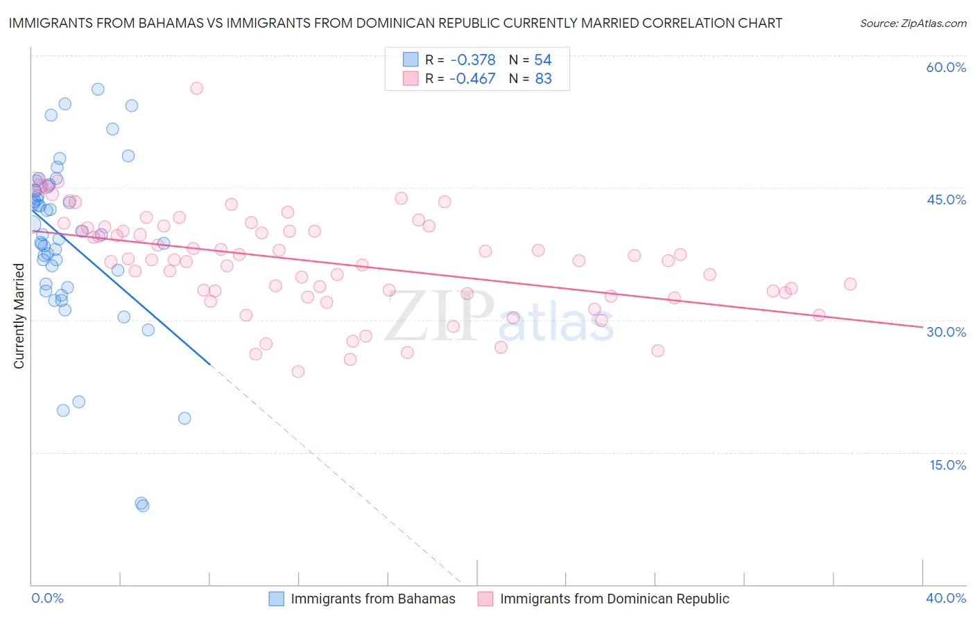Immigrants from Bahamas vs Immigrants from Dominican Republic Currently Married