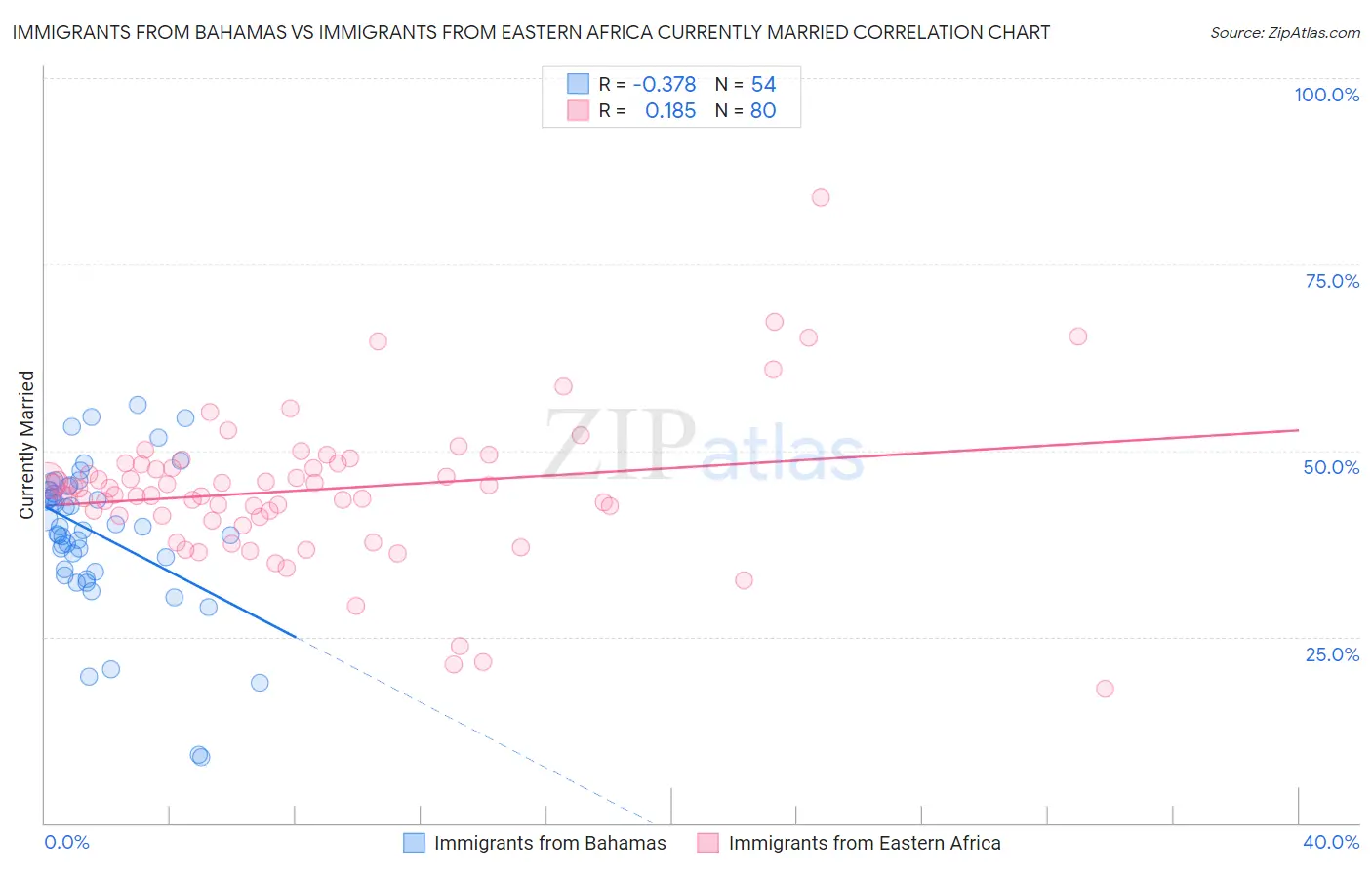 Immigrants from Bahamas vs Immigrants from Eastern Africa Currently Married