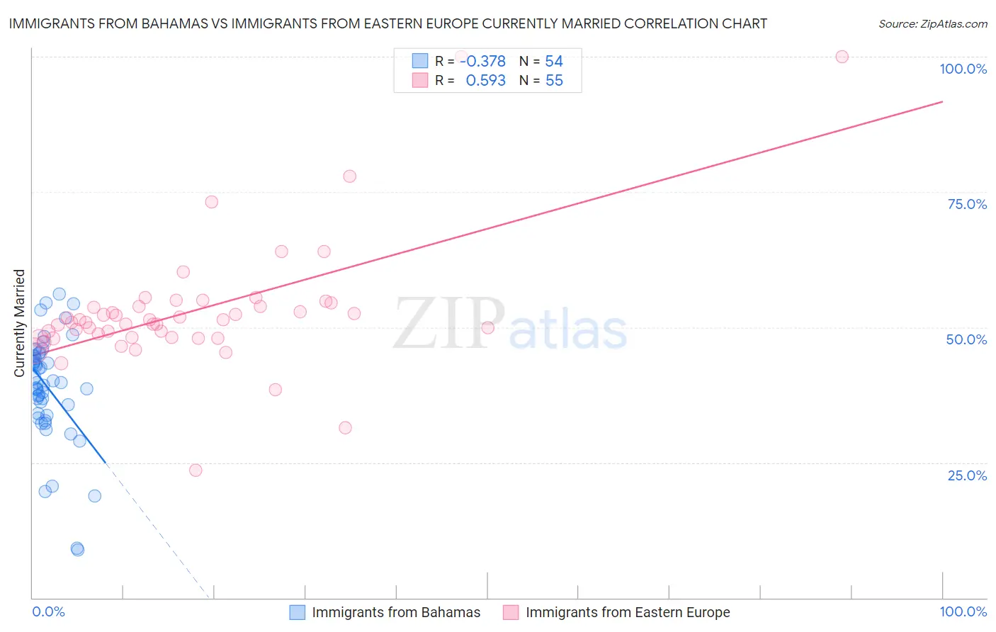 Immigrants from Bahamas vs Immigrants from Eastern Europe Currently Married