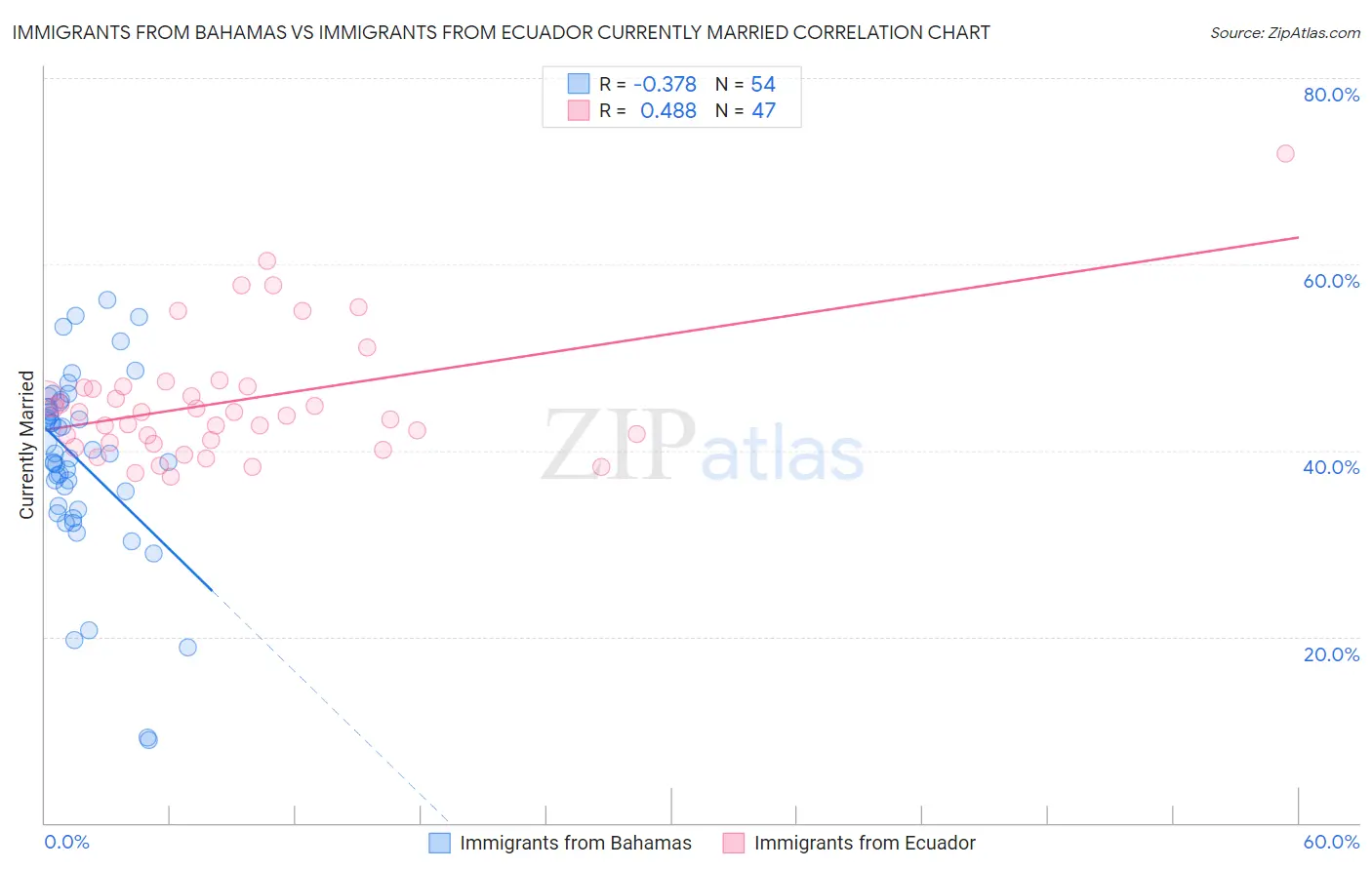Immigrants from Bahamas vs Immigrants from Ecuador Currently Married