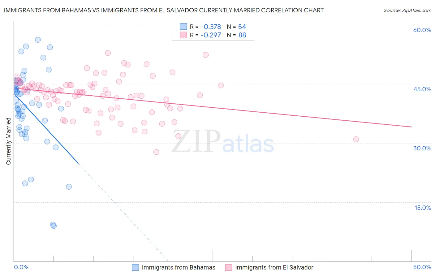 Immigrants from Bahamas vs Immigrants from El Salvador Currently Married
