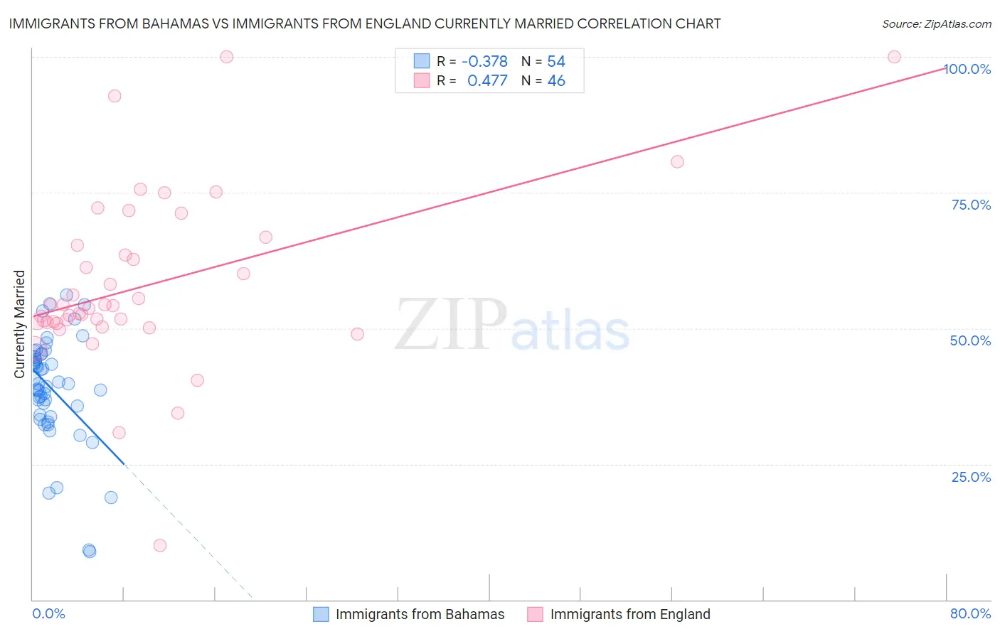 Immigrants from Bahamas vs Immigrants from England Currently Married