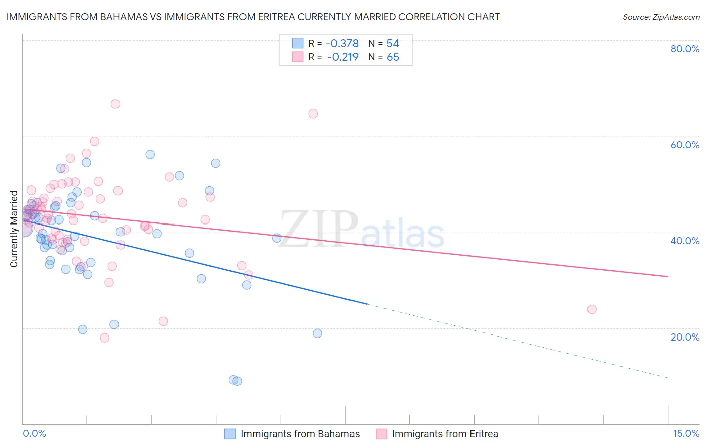 Immigrants from Bahamas vs Immigrants from Eritrea Currently Married