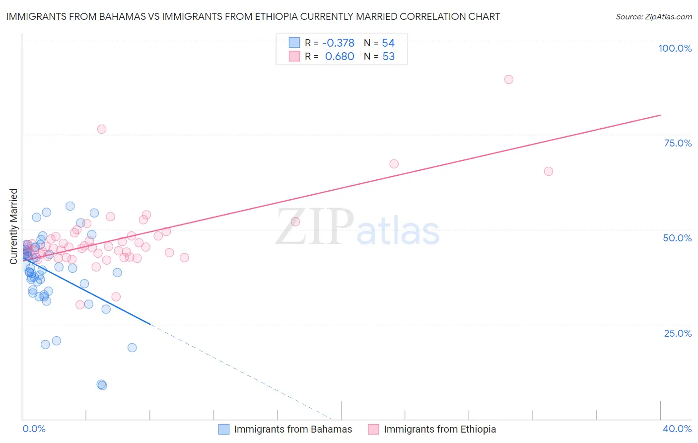 Immigrants from Bahamas vs Immigrants from Ethiopia Currently Married