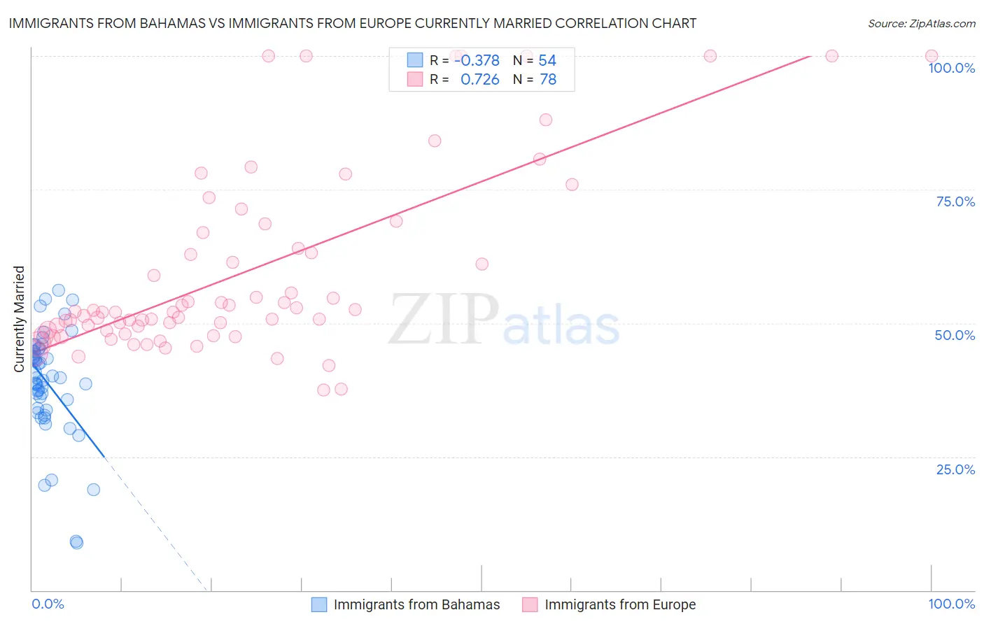 Immigrants from Bahamas vs Immigrants from Europe Currently Married