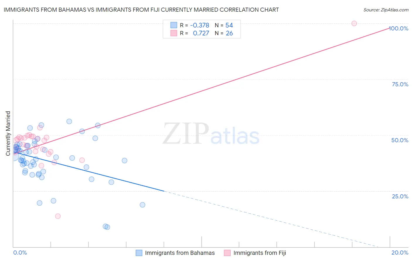 Immigrants from Bahamas vs Immigrants from Fiji Currently Married