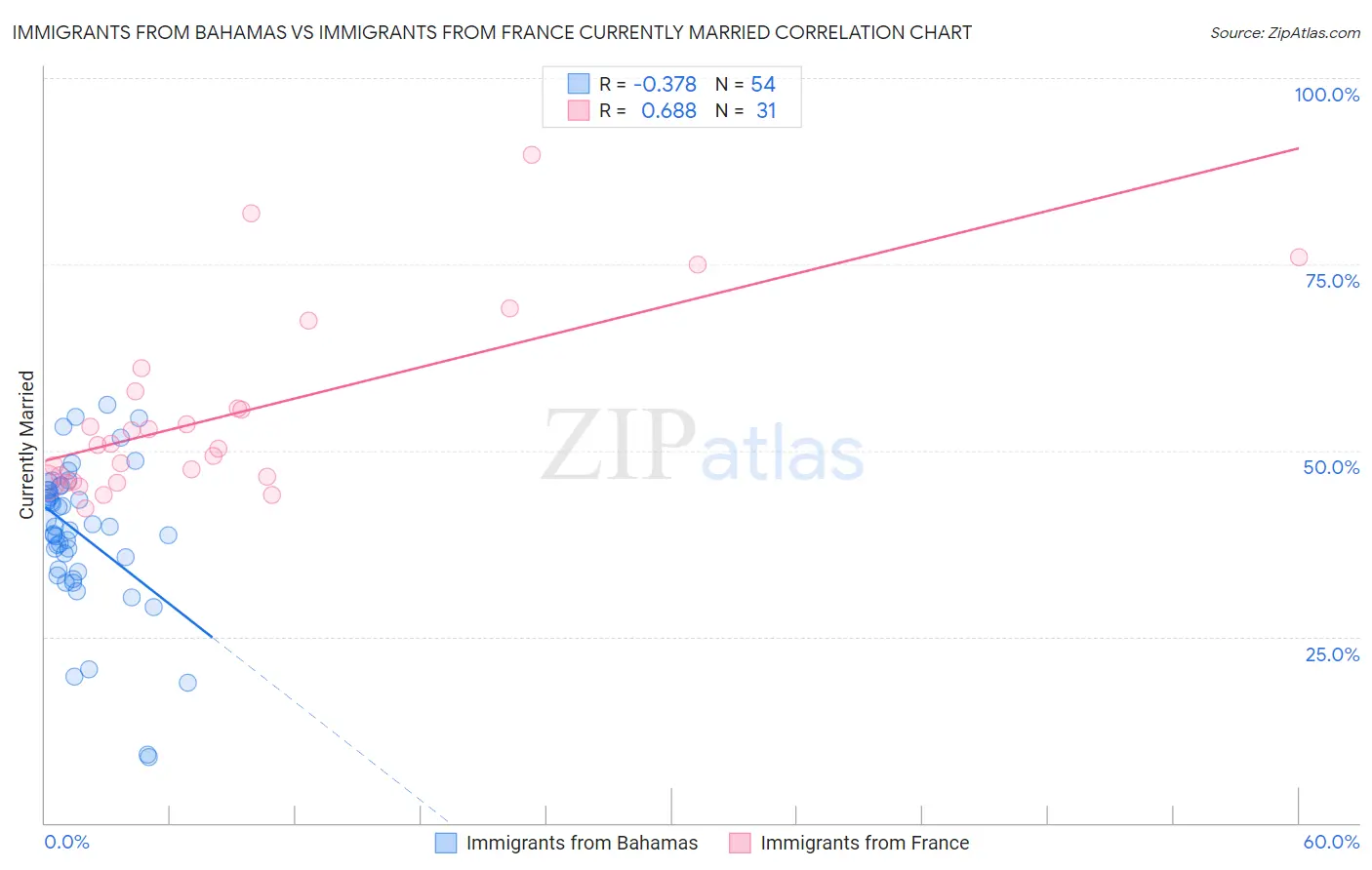 Immigrants from Bahamas vs Immigrants from France Currently Married