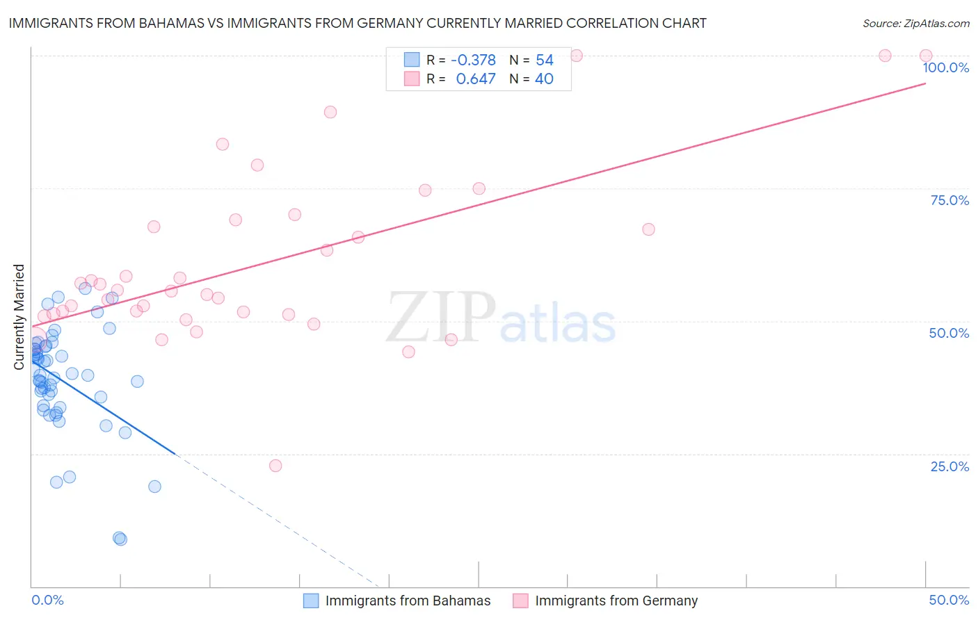Immigrants from Bahamas vs Immigrants from Germany Currently Married