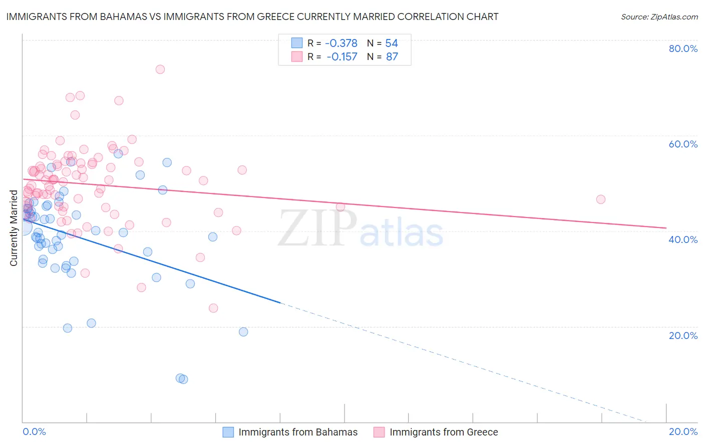 Immigrants from Bahamas vs Immigrants from Greece Currently Married