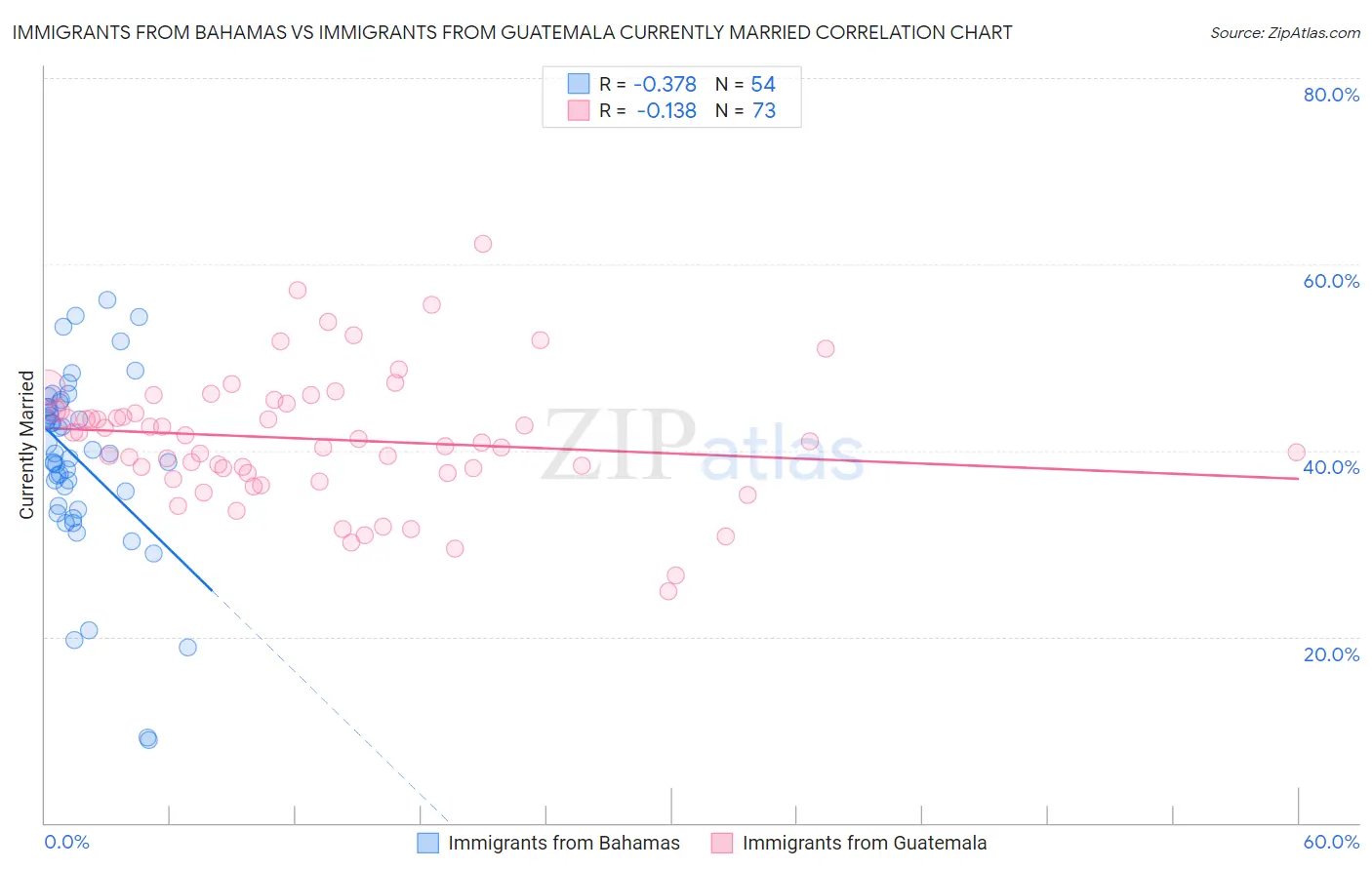 Immigrants from Bahamas vs Immigrants from Guatemala Currently Married