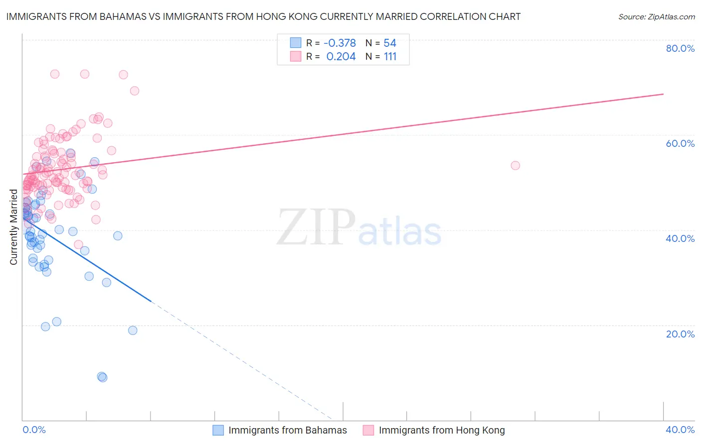 Immigrants from Bahamas vs Immigrants from Hong Kong Currently Married