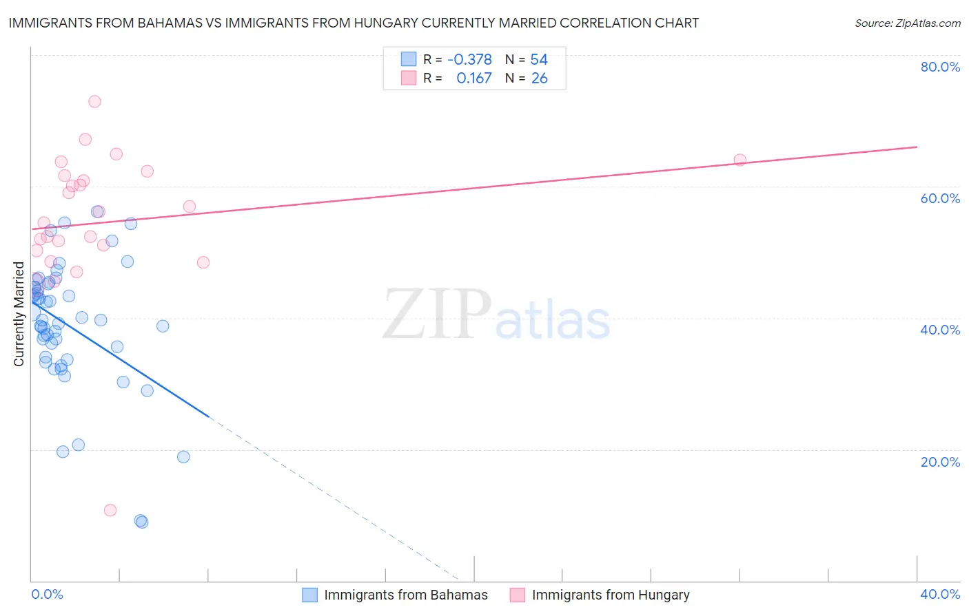 Immigrants from Bahamas vs Immigrants from Hungary Currently Married