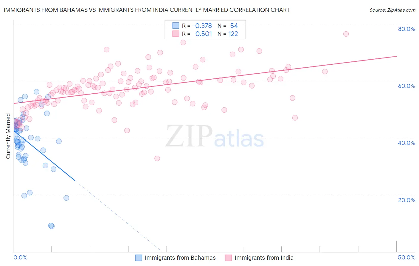Immigrants from Bahamas vs Immigrants from India Currently Married