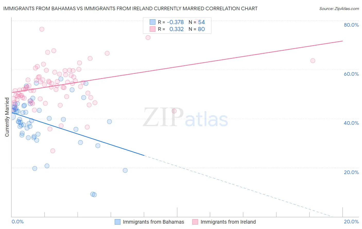 Immigrants from Bahamas vs Immigrants from Ireland Currently Married