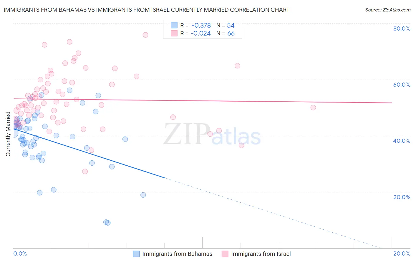 Immigrants from Bahamas vs Immigrants from Israel Currently Married