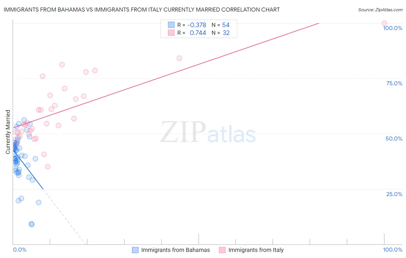 Immigrants from Bahamas vs Immigrants from Italy Currently Married