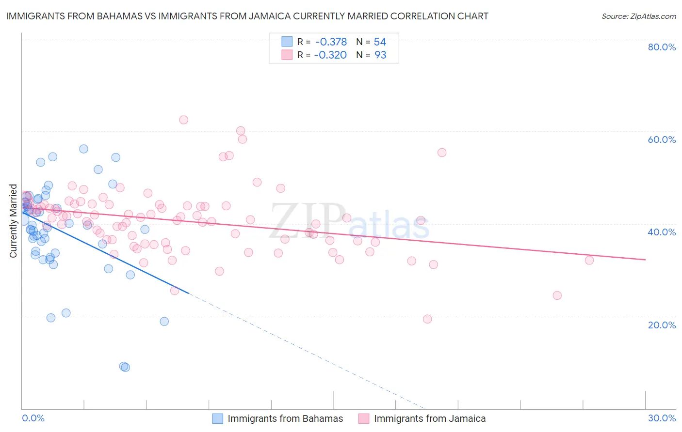 Immigrants from Bahamas vs Immigrants from Jamaica Currently Married