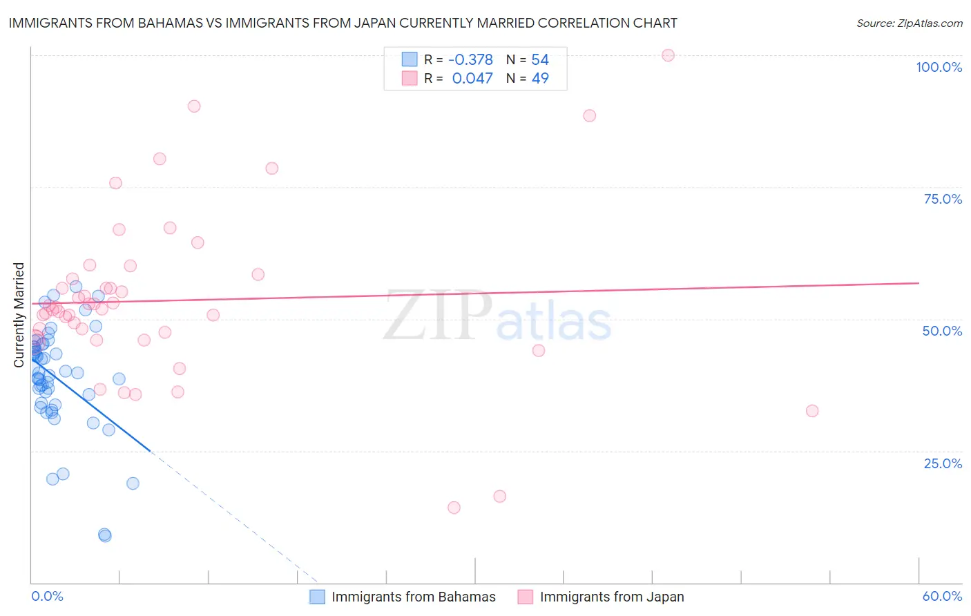 Immigrants from Bahamas vs Immigrants from Japan Currently Married