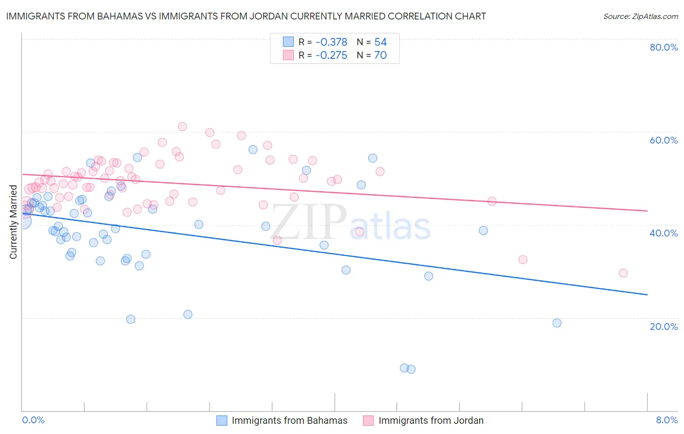 Immigrants from Bahamas vs Immigrants from Jordan Currently Married