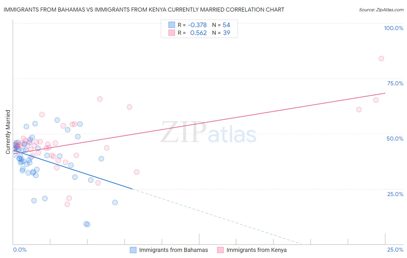 Immigrants from Bahamas vs Immigrants from Kenya Currently Married