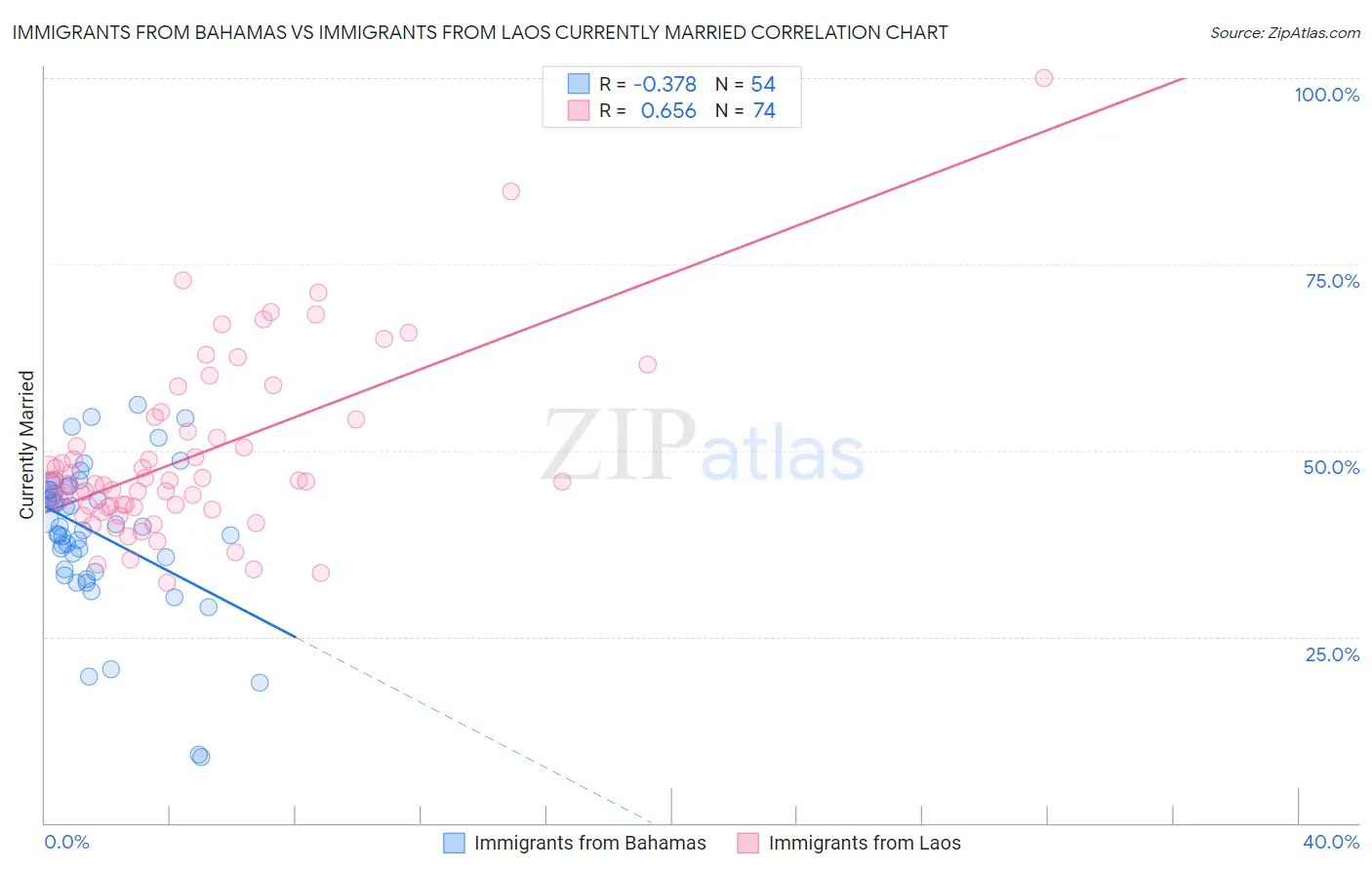 Immigrants from Bahamas vs Immigrants from Laos Currently Married
