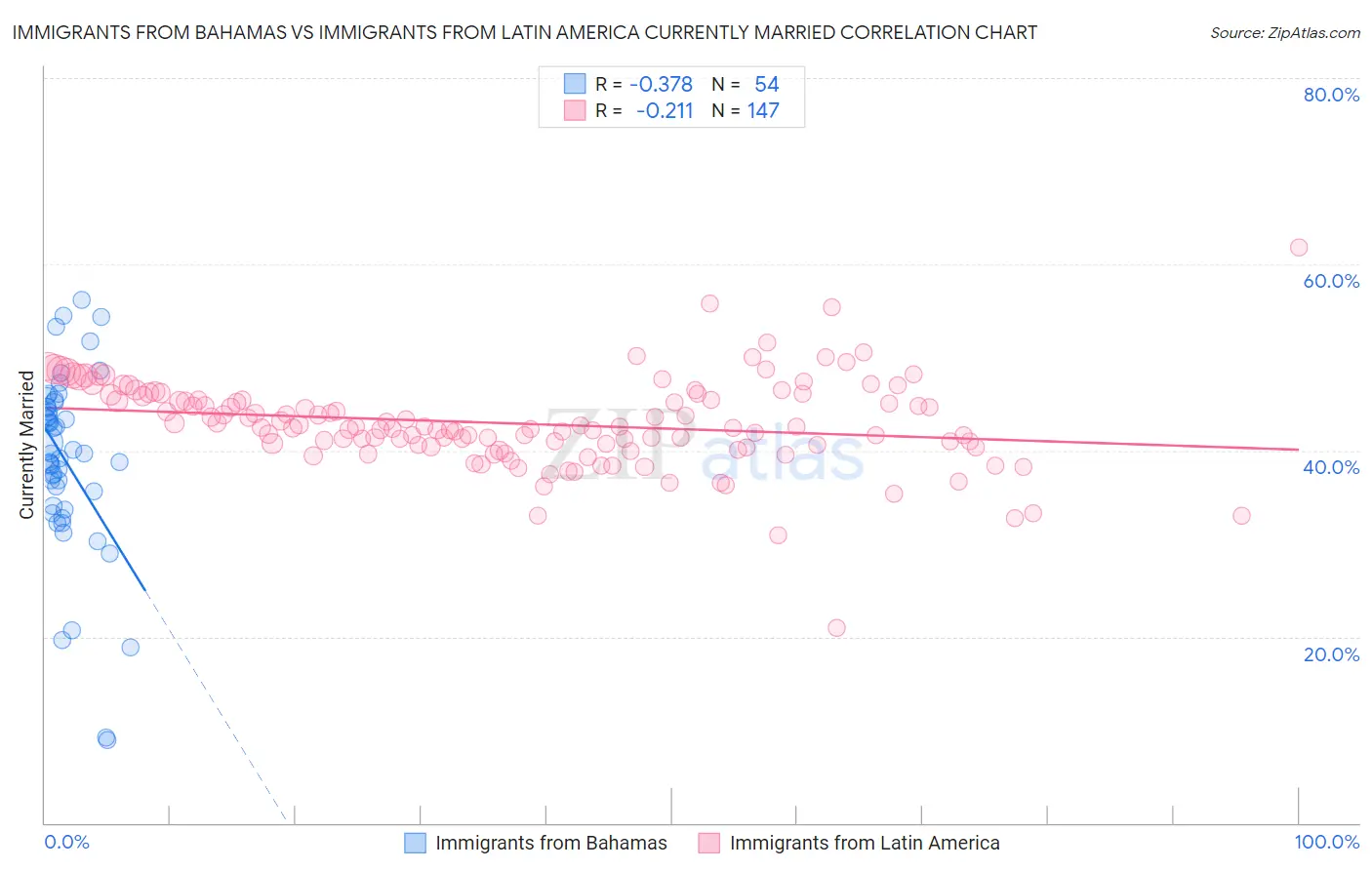 Immigrants from Bahamas vs Immigrants from Latin America Currently Married