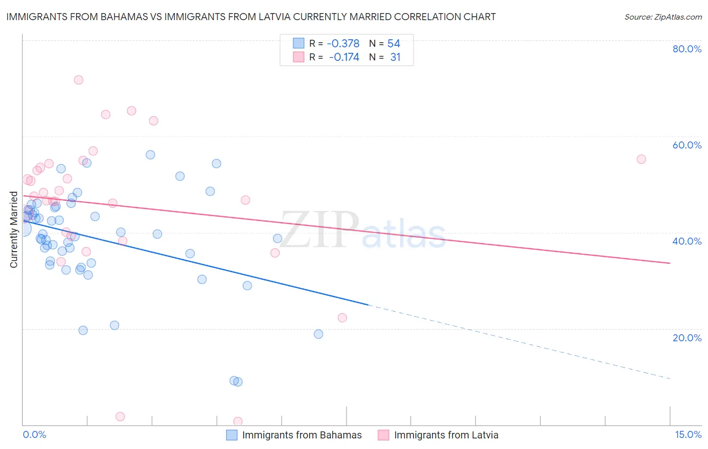 Immigrants from Bahamas vs Immigrants from Latvia Currently Married