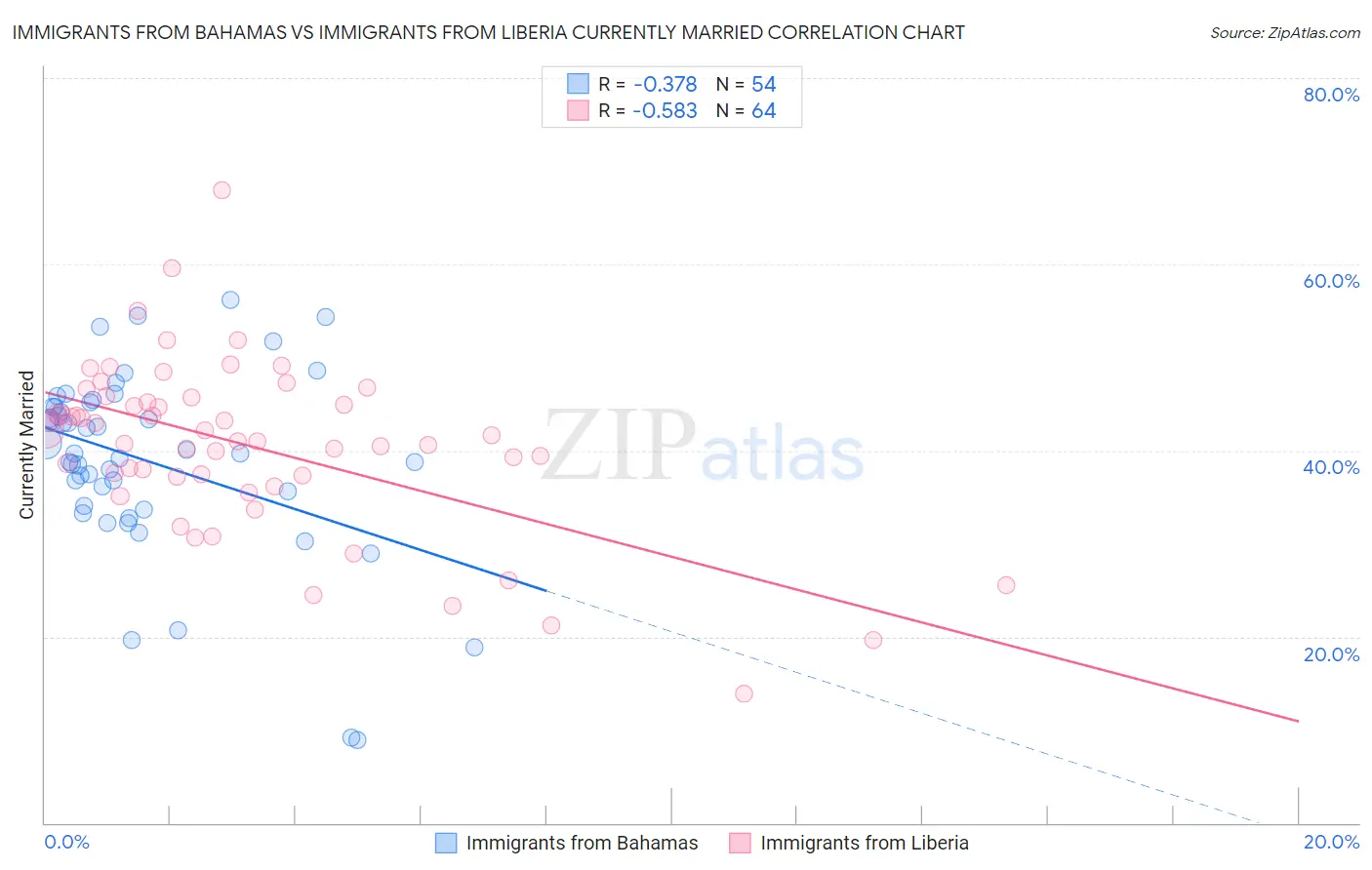 Immigrants from Bahamas vs Immigrants from Liberia Currently Married