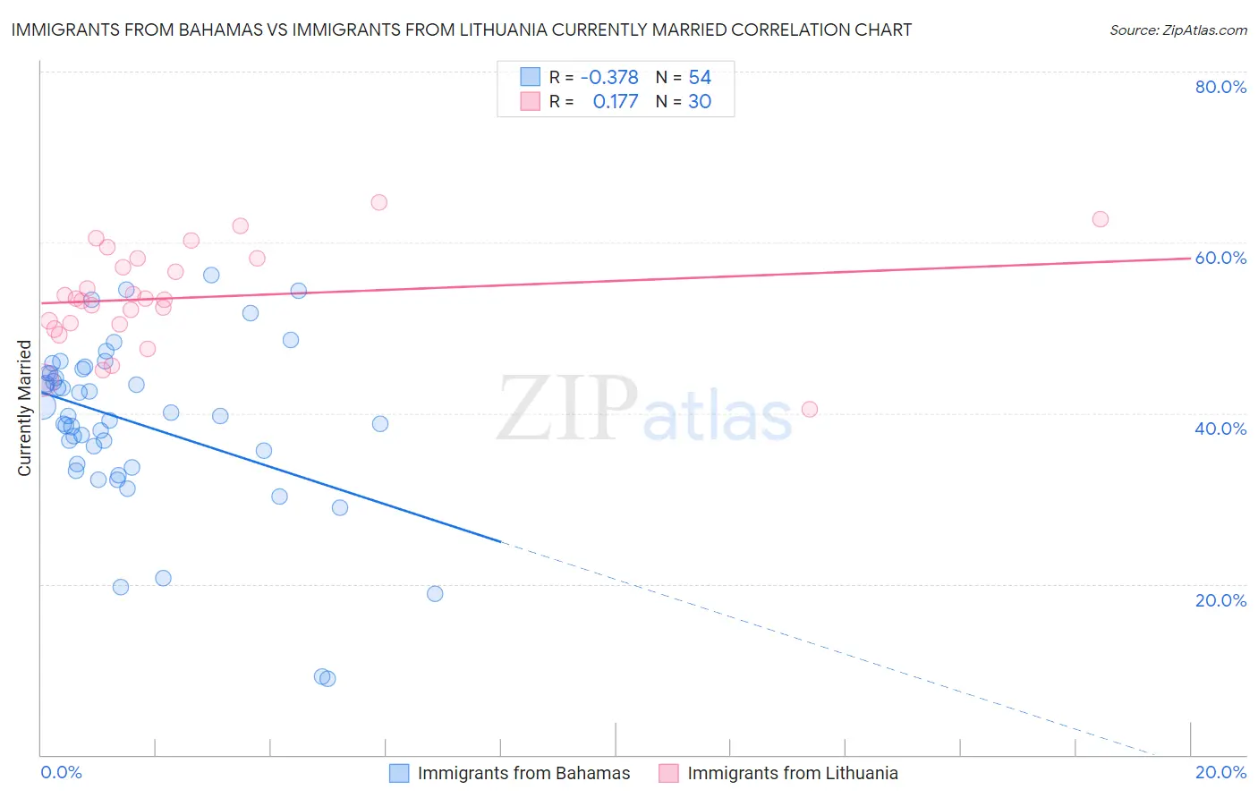 Immigrants from Bahamas vs Immigrants from Lithuania Currently Married