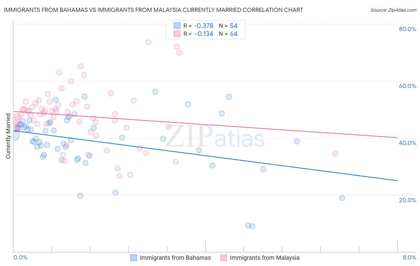 Immigrants from Bahamas vs Immigrants from Malaysia Currently Married
