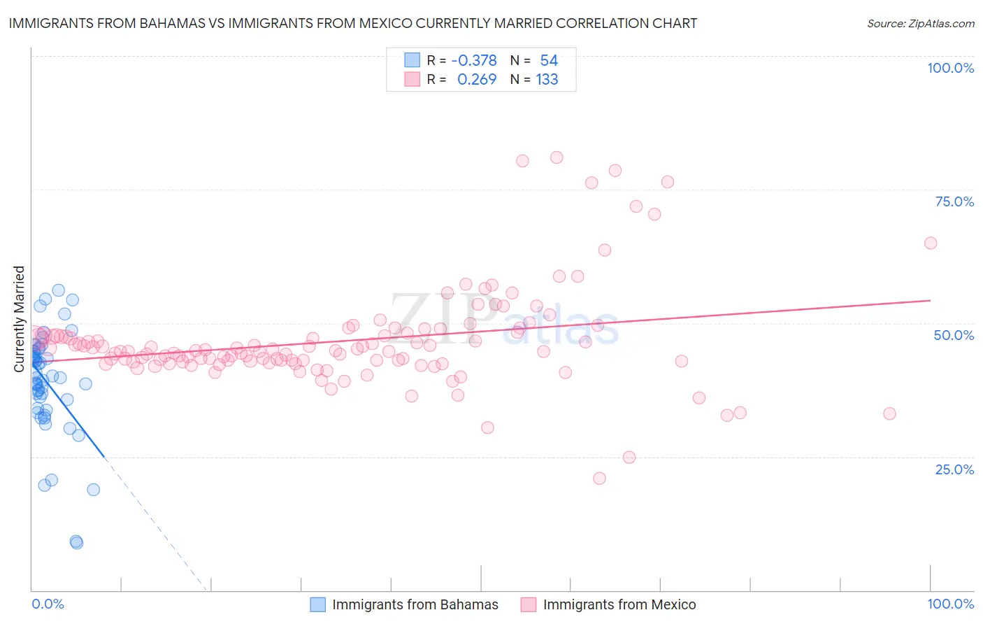 Immigrants from Bahamas vs Immigrants from Mexico Currently Married