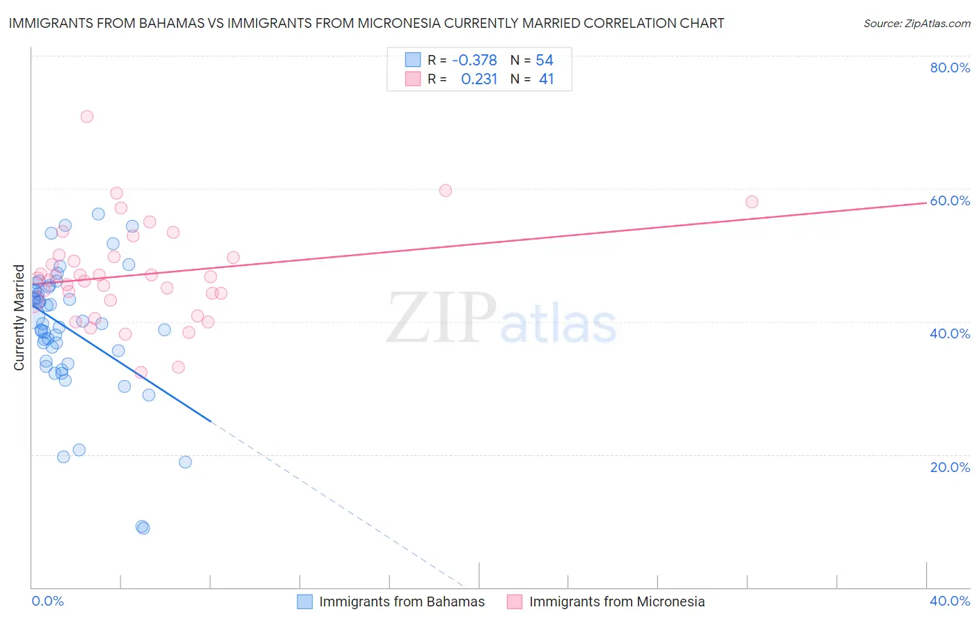 Immigrants from Bahamas vs Immigrants from Micronesia Currently Married
