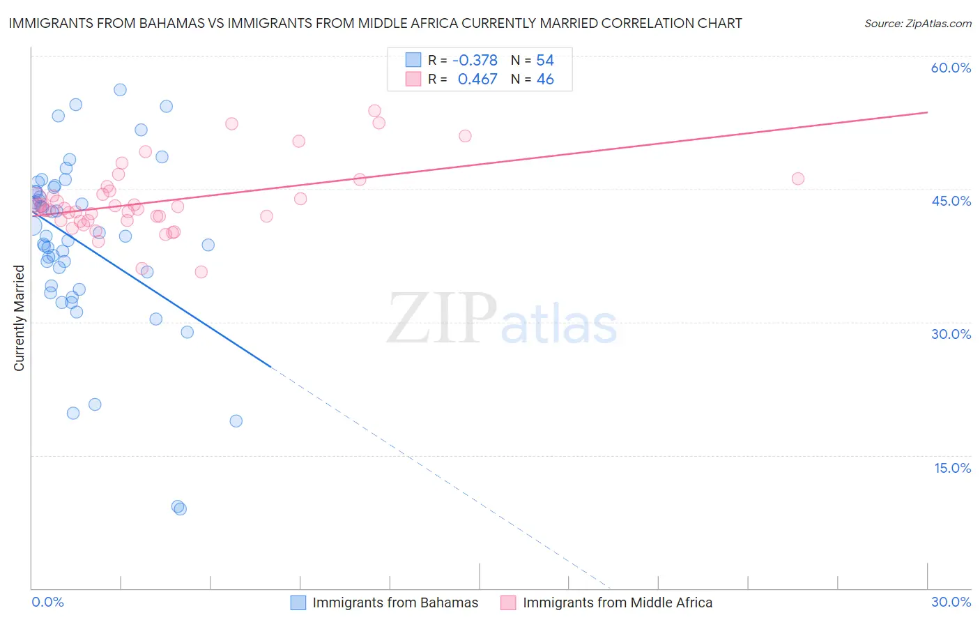 Immigrants from Bahamas vs Immigrants from Middle Africa Currently Married